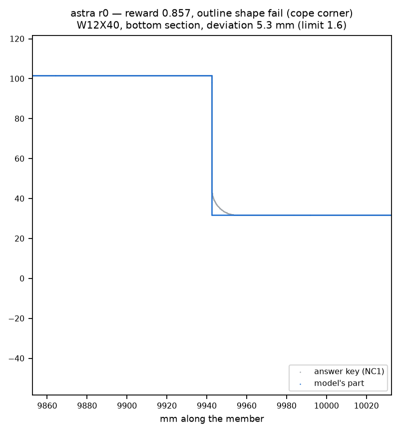 astra r0 overlay